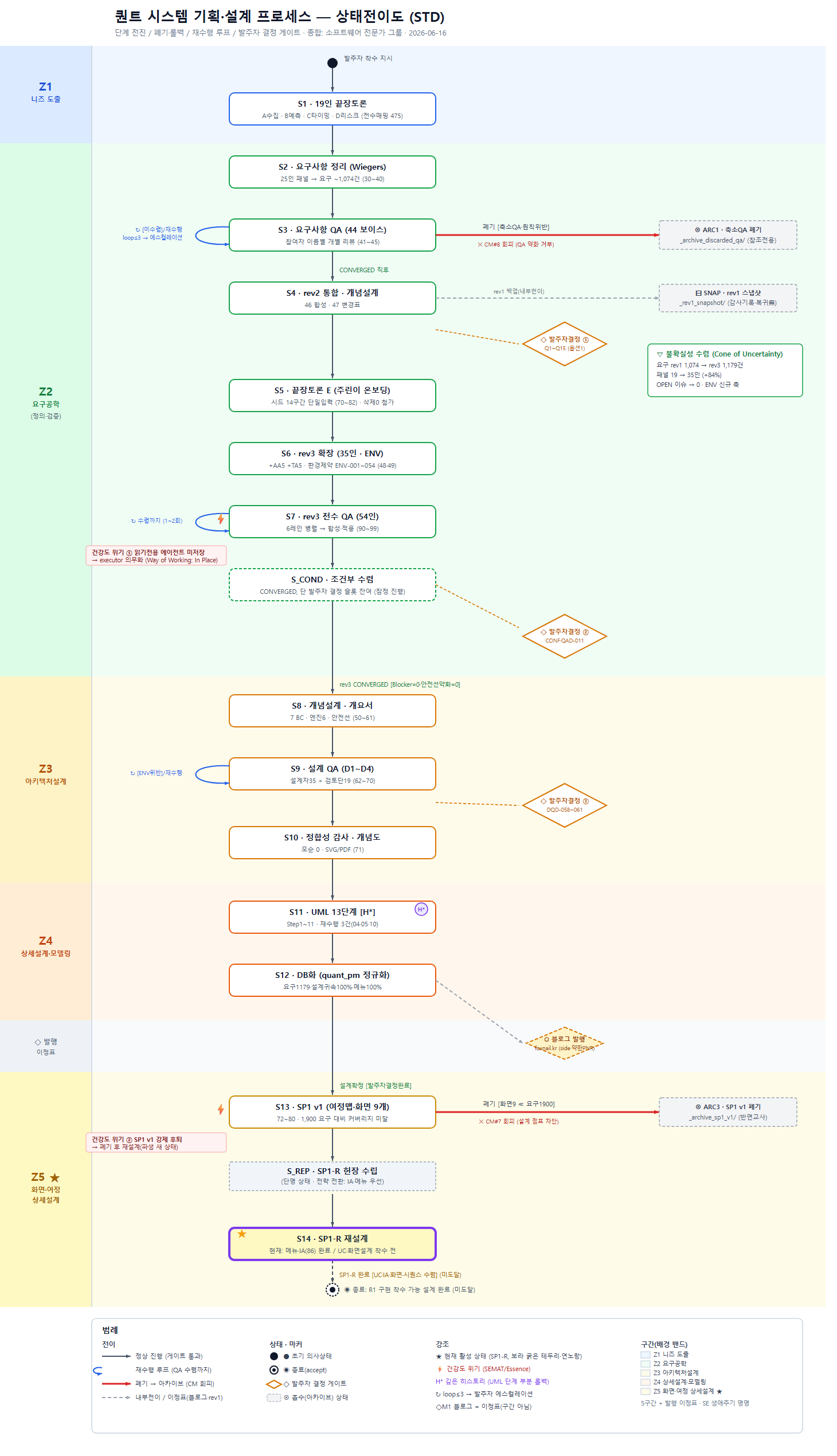 퀀트 시스템 기획·설계 프로세스 상태전이도(STD)