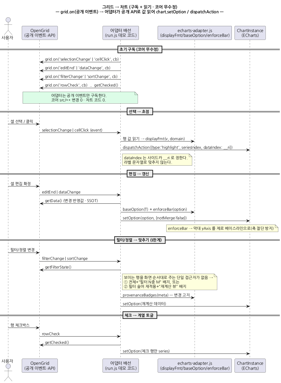 그리드에서 차트로 반영되는 흐름 시퀀스 다이어그램
