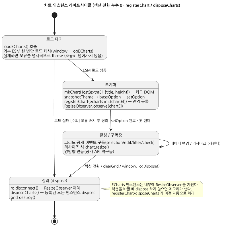 차트 생명주기 상태 다이어그램