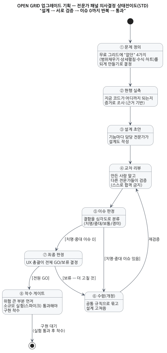 전문가 패널 의사결정 상태전이도
