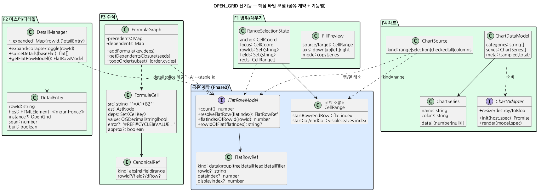 핵심 타입 모델
