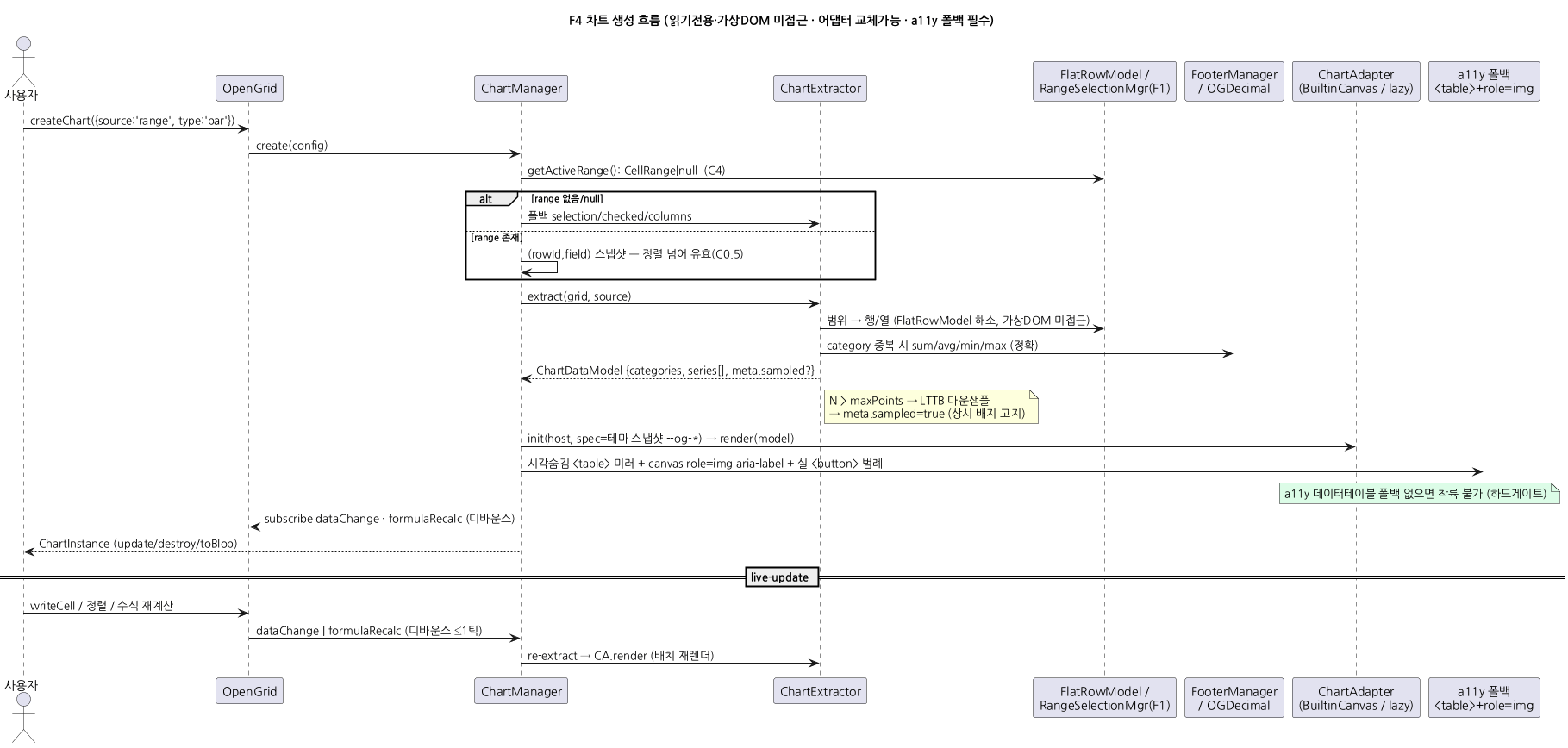 차트 생성 흐름
