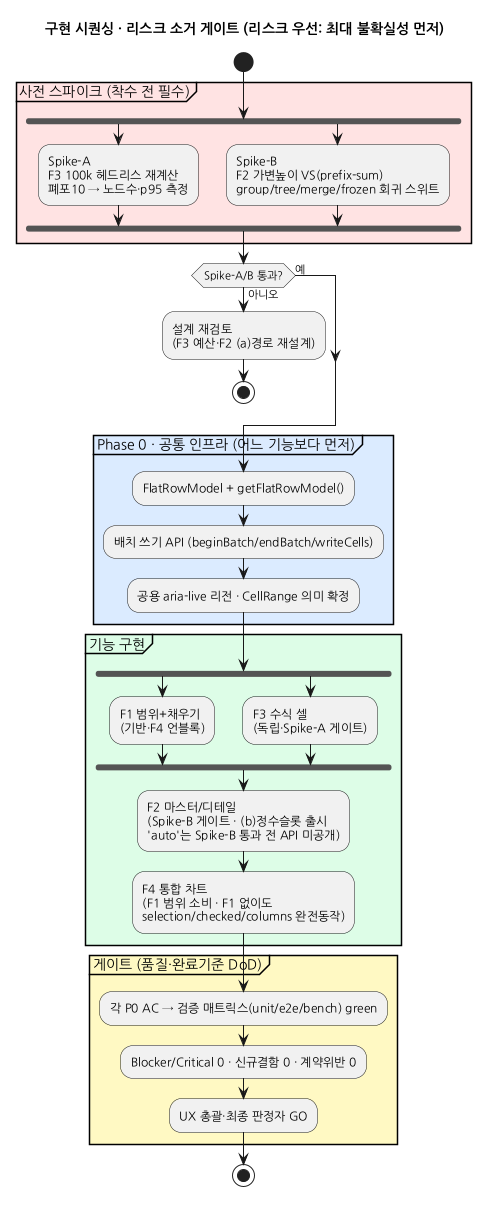 구현 시퀀싱·게이트