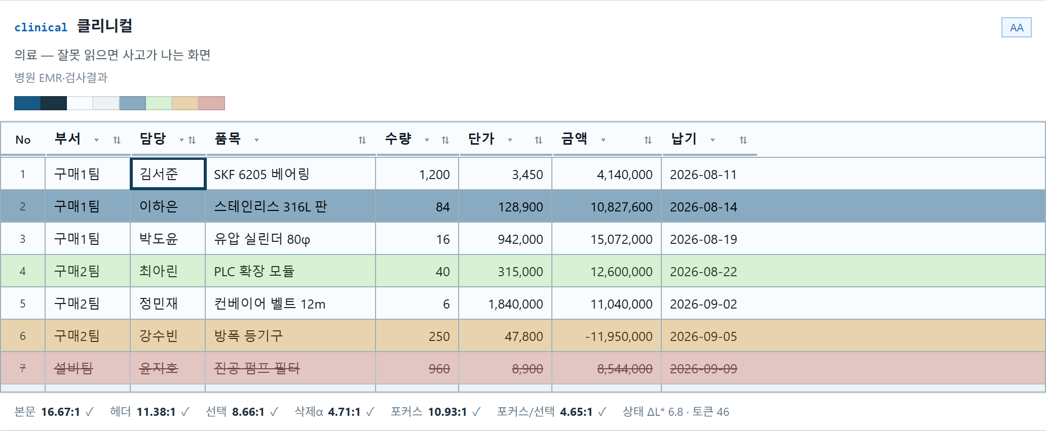 clinical 클리니컬 — 잘못 읽으면 사고가 나는 화면. 병원 검사 결과 같은 표
