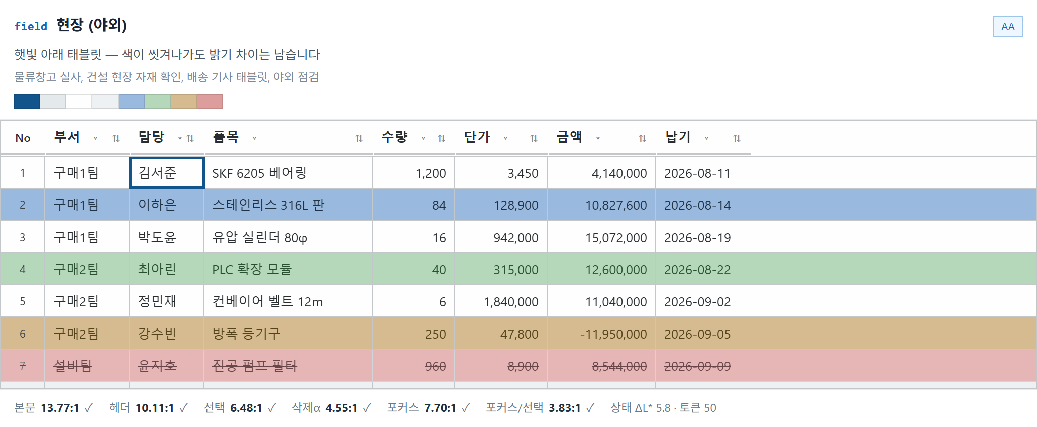 field 현장 — 햇빛 아래 태블릿. 색이 씻겨 나가도 밝기 차이는 남습니다