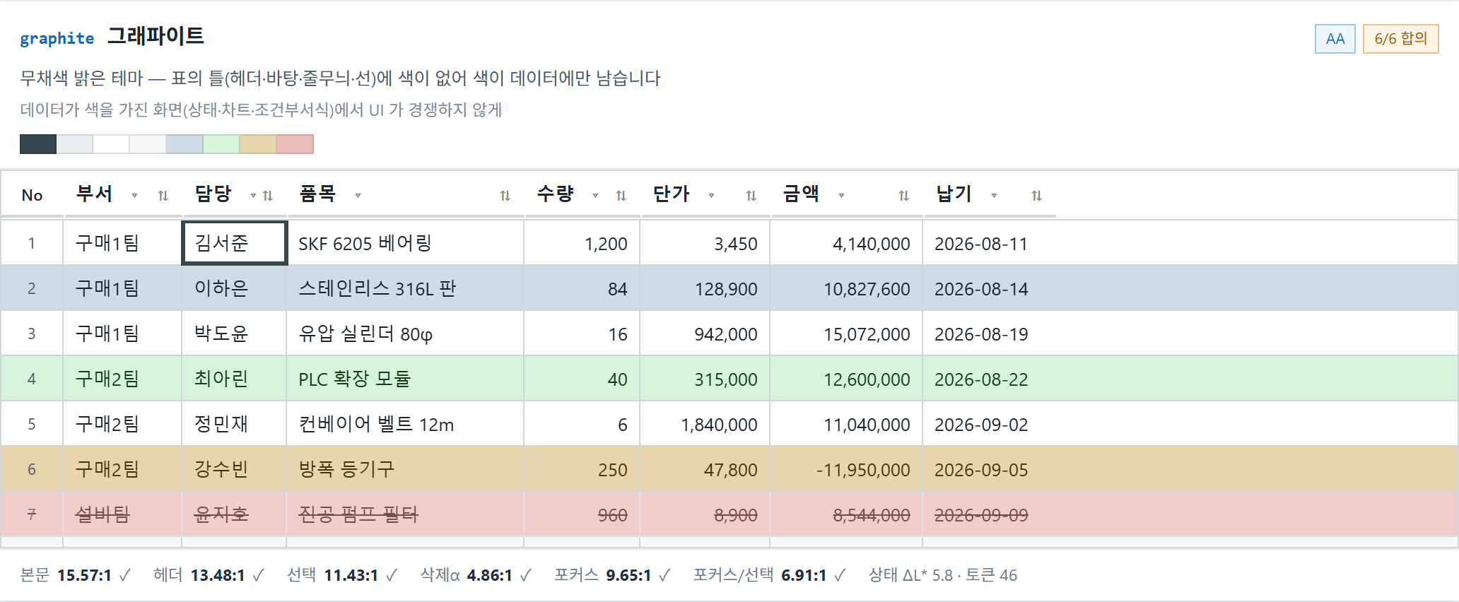 graphite 그래파이트 — 무채색 밝은 테마. 표의 틀(헤더·바탕·줄무늬·선)에 색이 없어 색이 데이터에만 남습니다