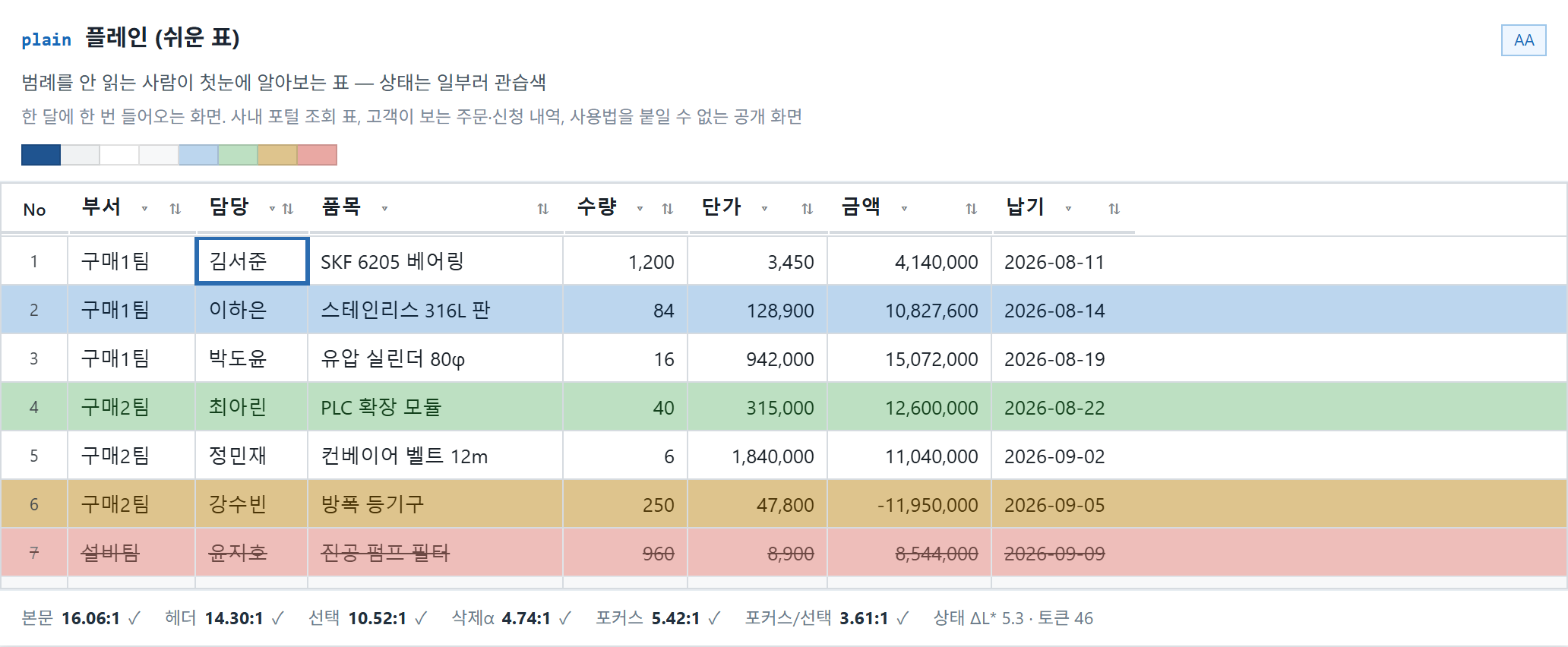 plain 플레인 — 범례를 안 읽는 사람이 첫눈에 알아보는 표. 상태를 일부러 관습색으로