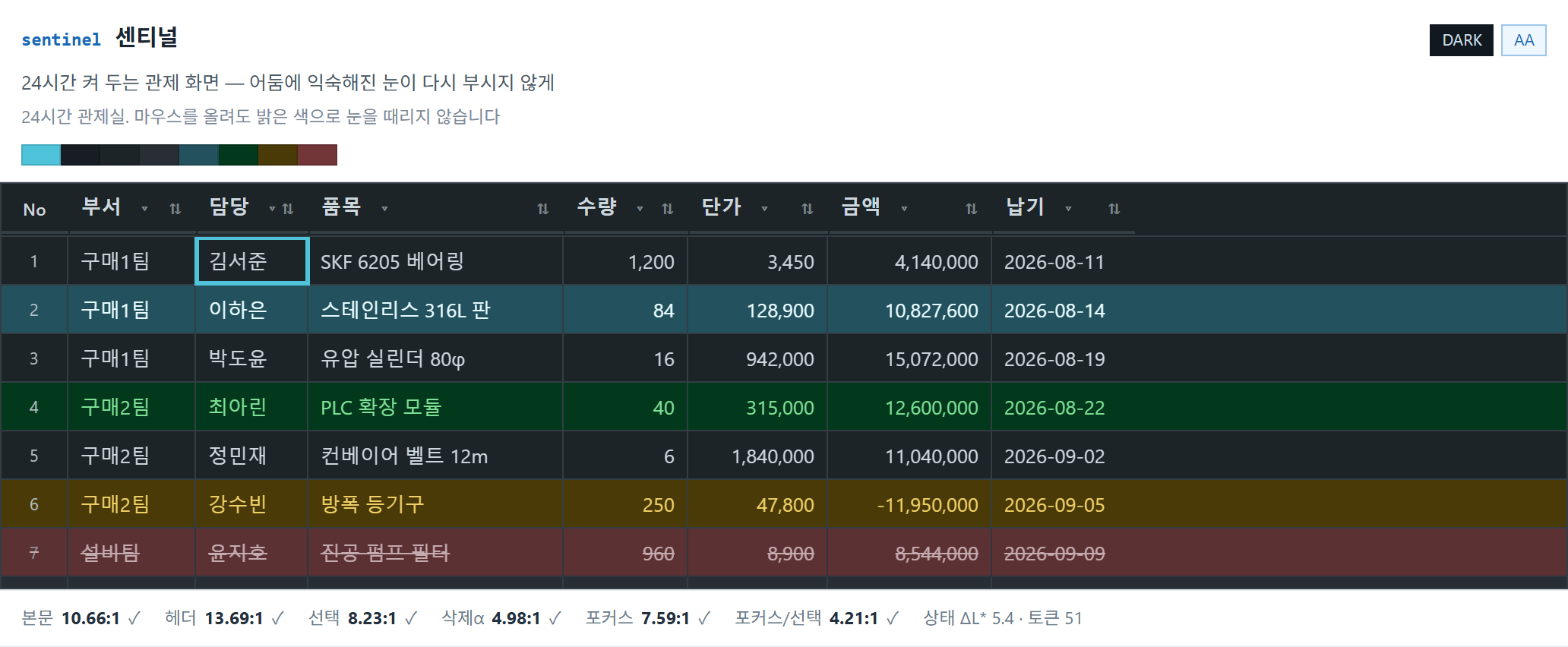 sentinel 센티널 — 24시간 켜 두는 관제 화면. 어둠에 익숙해진 눈이 다시 부시지 않게