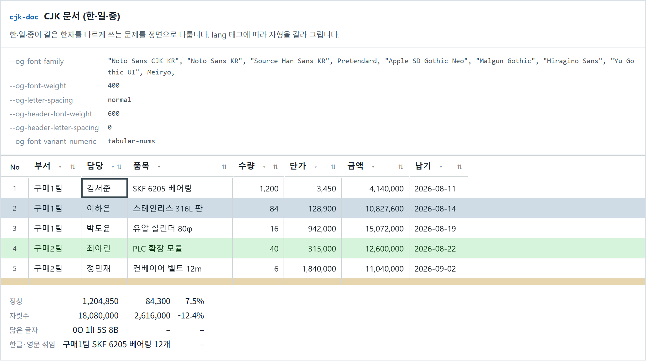cjk-doc CJK 문서 — 한·일·중이 같은 한자를 다르게 쓰는 문제를 lang 태그로 갈라 그립니다