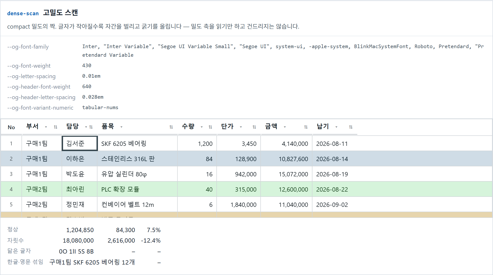 dense-scan 고밀도 스캔 — compact 밀도의 짝. 글자가 작아질수록 자간을 벌리고 굵기를 올립니다