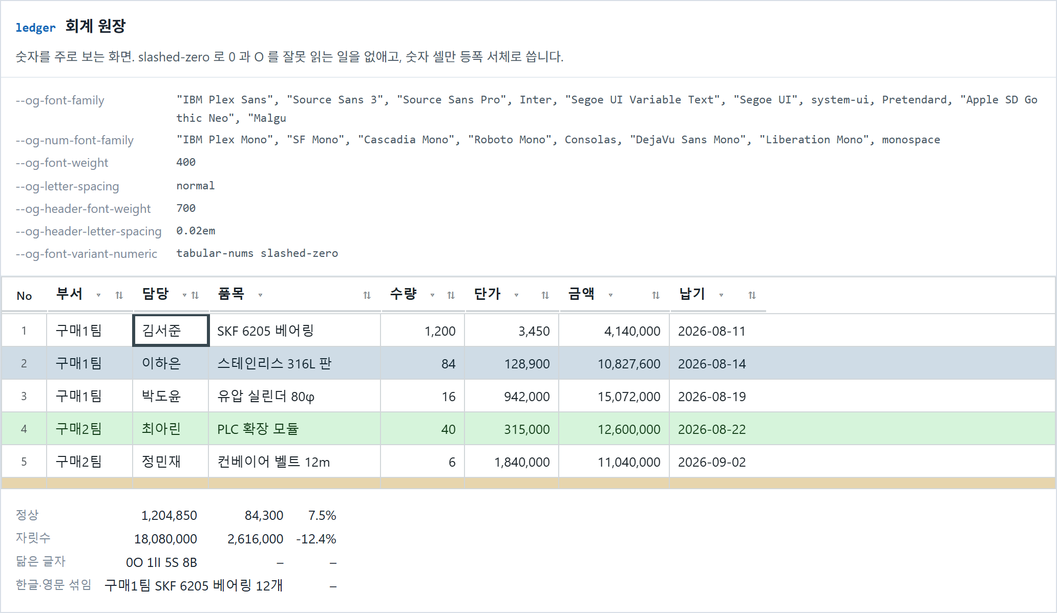 ledger 회계 원장 — slashed-zero로 0과 O를 갈라 놓고, 숫자 셀만 등폭 서체로 씁니다
