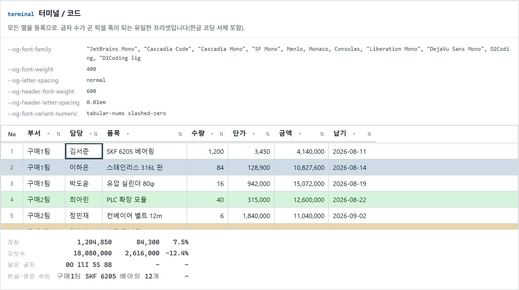 terminal 터미널 / 코드 — 모든 열을 등폭으로. 글자 수가 곧 픽셀 폭이 되는 유일한 프리셋입니다