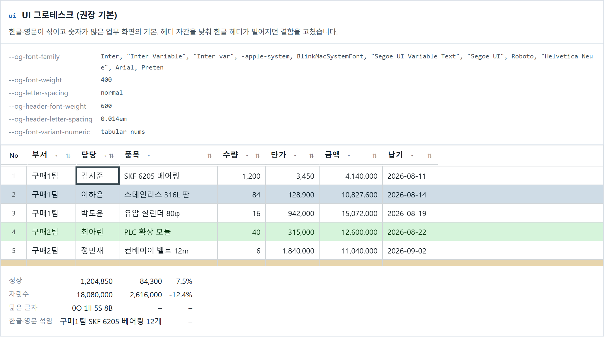 ui UI 그로테스크 — 한글·영문이 섞이고 숫자가 많은 업무 화면의 기본. 헤더 자간을 낮췄습니다